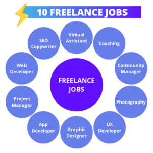 Freelancer Jobs A Modern Way to Build Your Career [ Top 5 best jobs ]
