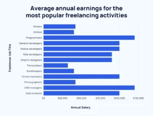Freelancing: Earning Your Own Way [Top 5 best freelancer job]